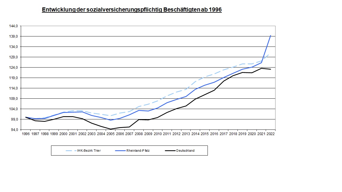 Aus der Grafik ist die Entwicklung der Sozialversicherungspflichtig Beschäftigten von 1996 bis 2020 für den IHK-Bezirk Trier, Rheinland-Pfalz und Deutschland erkennbar. dabei stellt das Jahr 1996 jeweils den Indexwert 100 dar. Im IHK-Bezirk Trier beträgt er 2020 124,90, in Rheinland-Pfalz 122,67 und in Deutschland 120,13.