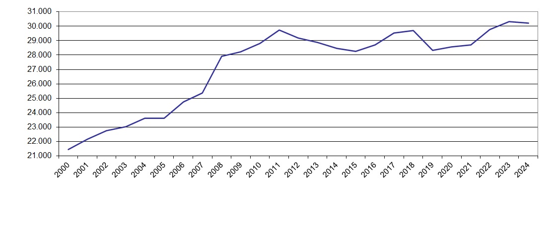 Die Grafik zeigt die Entwicklung der Mitgliedsbetriebe der IHK Trier. Im Jahr 1996 hatte die IHK Trier 18 678 Mitglieder um im Jahr 2021 28 710 Mitglieder.