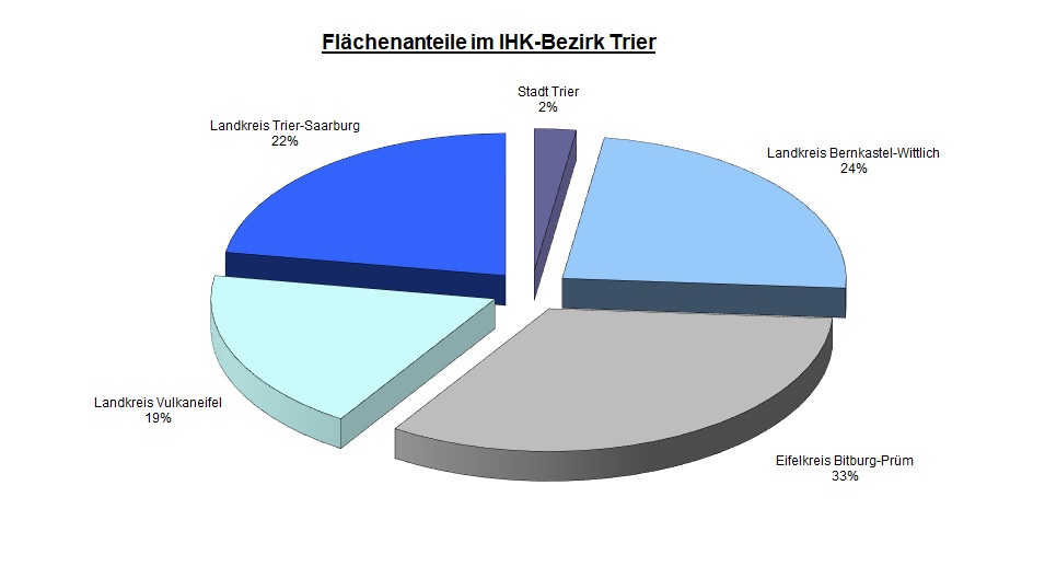 Flächenanteile im IHK-Bezirk Trier