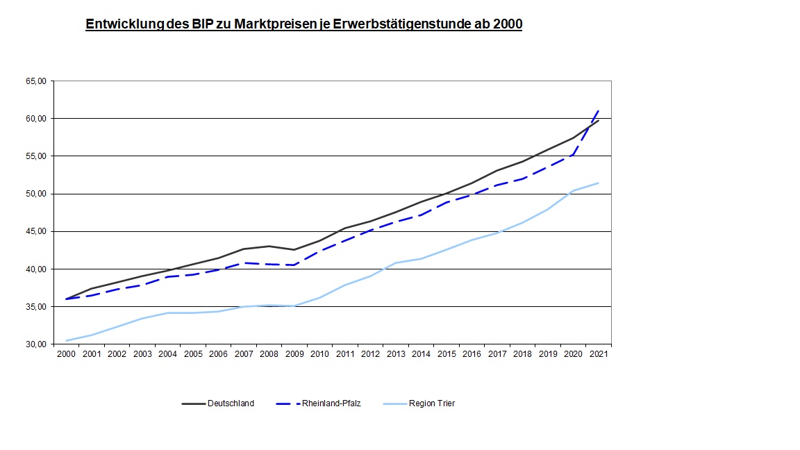 Die Grafik zeigt die Entwicklung des Bruttoinlandsproduktes zu Marktpreisen je Erwerbstätigenstunde ab 2000 bis 2019 für Deutschland, Rheinland-Pfalz und die Region Trier. Im Jahr 2000 betrug das Bruttoinlandprodukt für Deutschland 35,99 und 2019 55,10. Für Rheinland-Pfalz betrug der Wert im Jahr 2000 36,07 und 2019 52,85. Für die Region Trier betrugt der Wert 2000 30,54 und im Jahr 2019 47,24.
