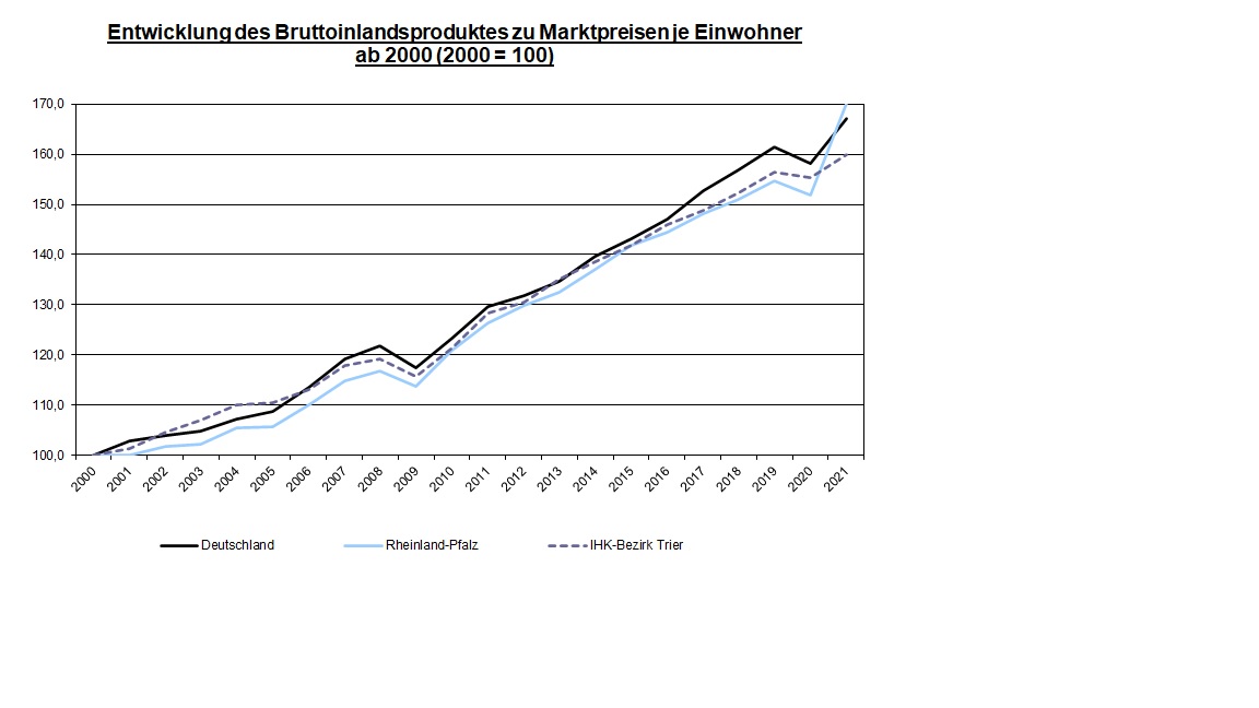 Die Grafik zeigt die Entwicklung des Bruttoinlandsproduktes zu Marktpreisen je Einwohner ab 2000. Der Wert im Jahr 2000 wird als Index 100 dargestellt. In Deutschland beträgt der Index im Jahr 2019 160,3, in Rheinland-Pfalz 154,0 und im IHK-Bezirk Trier 155,3.