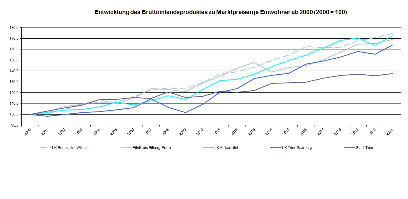 Die Grafik zeigt die Entwicklung des Bruttoinlandsproduktes zu Marktpreisen je Einwohner, wobei das Jahr 2000 als Index 100 dargestellt ist. Der Index beträgt im Jahr 2019 in Landkreis Bernkastel-Wittlich 166,6, im Eifelkreis Bitburg-Prüm 162,2, im Vulkaneifelkreis 169,2, im Landkreis Trier-Saarburg 156,7 und in der Stadt Trier 136,6.