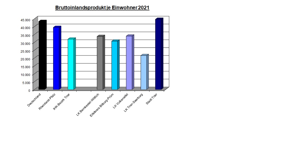 Die Grafik zeigt das Bruttoinlandsprodukt je Einwohner im Jahr 2019. Dieses betrug in Deutschland 41.508 Euro, in Rheinland-Pfalz 35.792 Euro, im IHK-Bezirk Trier 31.133 Euro, im Landkreis Bernkastel-Wittlich 32.200 Euro, im Eifelkreis Bitburg-Prüm 29.532 Euro, im Vulkaneifelkreis 33.357 Euro, im Landkreis Trier-Saarburg 20.656 Euro und in der Stadt Trier 44.333 Euro.