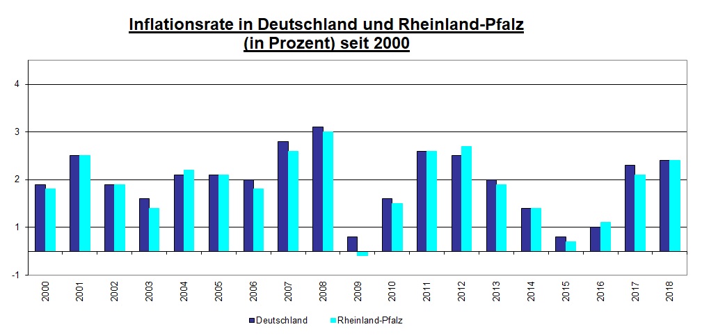 Die Grafik zeigt die Inflationsrate in Deutschland und Rheinland-Pfalz in den Jahren 2000 bis 2018. Die Inflationsrate betrug für Deutschland im Jahr 2000 1,4 Prozent und im Jahr 2018 1,9 Prozent. Für Rheinland-Pfalz betrug die Inflationsrate im Jahr 2000 1,3 Prozent und im Jahr 2018 1,9 Prozent.