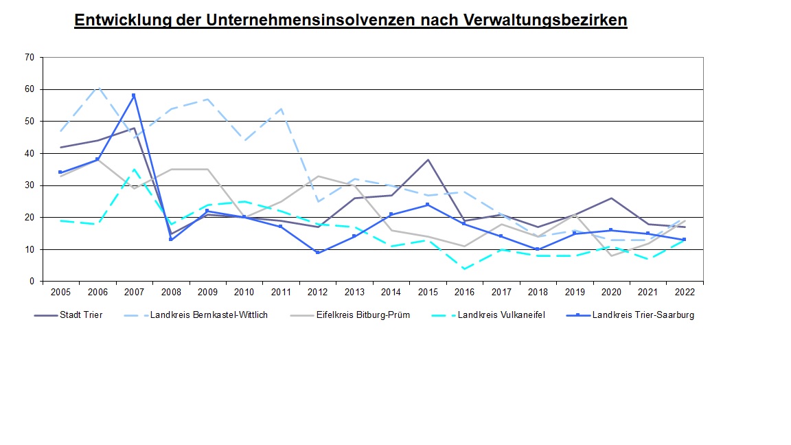 Die Grafik zeigt die Entwicklung der Unternehmensinsolvenzen von 2004 bis 2020. In der Stadt Trier gab es 2004 41 Insolvenzen und 2020 26. Im Landkreis Bernkastel-Wittlich waren es 2004 41 und 2020 13 Insolvenzen. Im Eifelkreis Bitburg-Prüm waren es 2004 32 und 2020 8 Insolvenzen. Im Vulkaneifelkreis waren es 2004 13 und 2020 11 Insolvenzen. Im Landkreis Trier-Saarburg waren es 2004 23 und 2020 16 Insolvenzen.