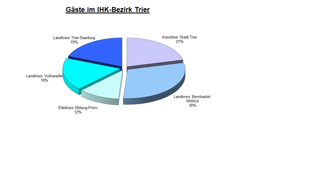 Die Grafik zeigt den prozentualen Anteil der Gäste im IHK-Bezirk Trier in den jeweiligen Landkreisen und der Stadt Trier. In der Stadt Trier sind es 18 Prozent, im Landkreis Bernkastel-Wittlich 39 Prozent, im Eifelkreis Bitburg-Prüm 9 Prozent, im Vulkaneifelkreis 18 % und im Landkreis Trier-Saarburg 16 Prozent.