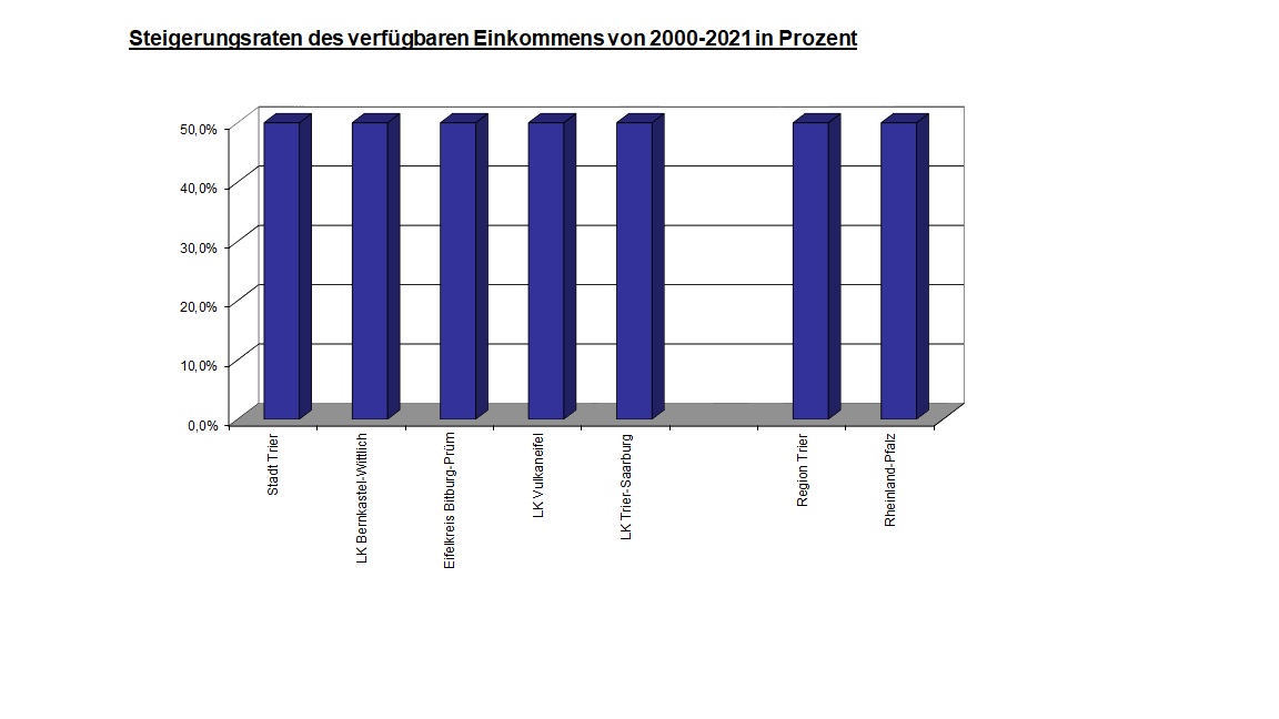 Die Grafik zeigt die Steigerungsraten des verfügbaren Einkommens von 2000 bis 2018 in Prozent. Diese beträgt für die Stadt Trier 49,0 Prozent, für den Landkreis Bernkastel-Wittlich 50,1 Prozent, für den Eifelkreis Bitburg-Prüm 64,1 Prozent, für den Vulkaneifelkreis 56,9 Prozent, für den Landkreis Trier-Saarburg 65,8 Prozent, für die Region Trier 57,5 Prozent und für Rheinland-Pfalz 48,1 Prozent.