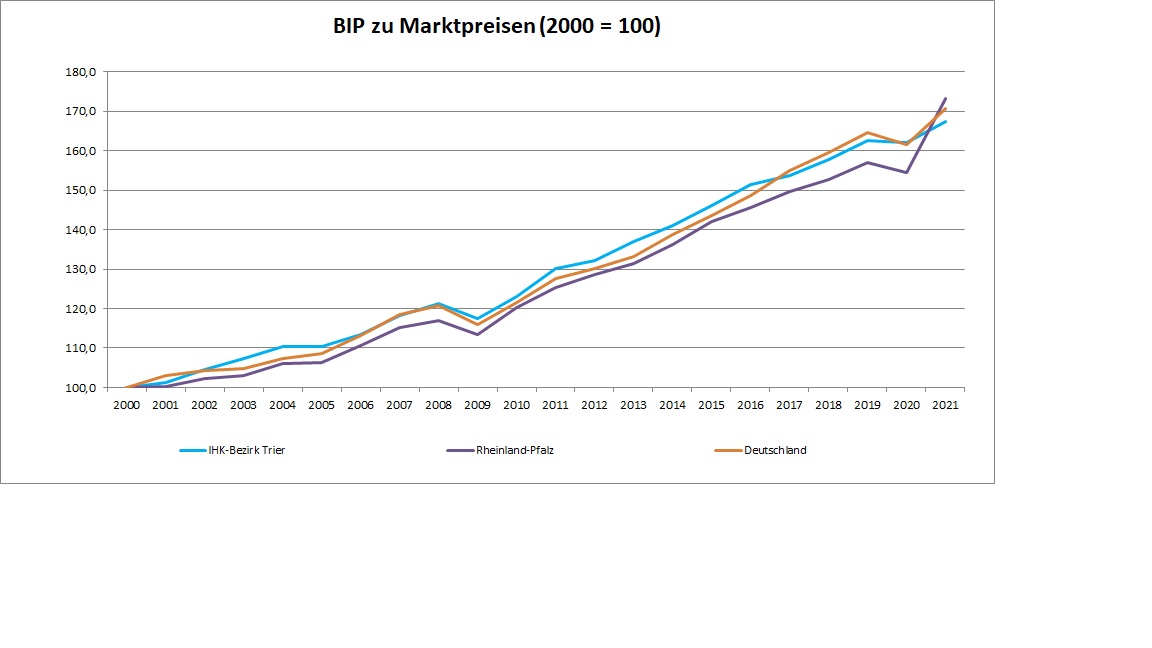 Die Grafik zeigt die Entwicklung des Bruttoinlandsprodukts zu Marktpreisen im IHK-Trier-Bezirk, in Rheinland-Pfalz und in Deutschland von 2000 bis 2019, wobei das Jahr 2000 den Index von 100 darstellt. Im Jahr 2019 beträgt der Index für den IHK-Bezirk Trier 160,6, für Rheinland-Pfalz 156,3 und für Deutschland 163,5.