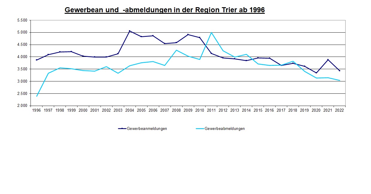 Die Grafik zeigt die Entwicklung der Gewerbeanmeldungen und Gewerbeabmeldungen im IHK-Bezirk Trier von 1996 bis 2020. Im Jahr 1996 waren es 3.867 Gewerbeanmeldungen und 2.386 Gewerbeabmeldungen. Im Jahr 2020 waren es 3.339 Gewerbeanmeldungen und 3.130 Gewerbeabmeldungen.