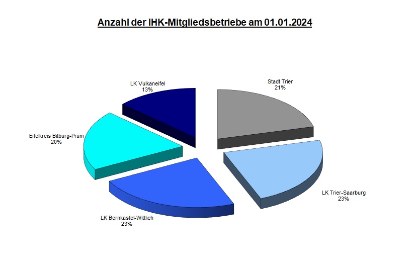 Die Grafik zeigt die Anzahl der Mitgliedsbetriebe in Prozent, aufgeteilt auf die Stadt Trier (22 %), den Landkreis Trier-Saarburg (23 %), den Landkreis Bernkastel-Wittlich (23 %), den Eifelkreis Bitburg-Prüm (19 %) und den Vulkaneifelkreis (12 %).